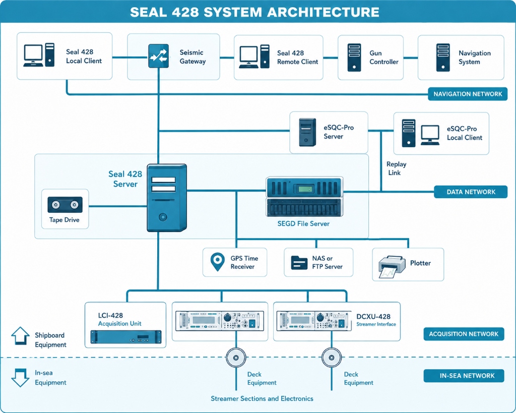 Sercel Seal 428 system architecture diagram